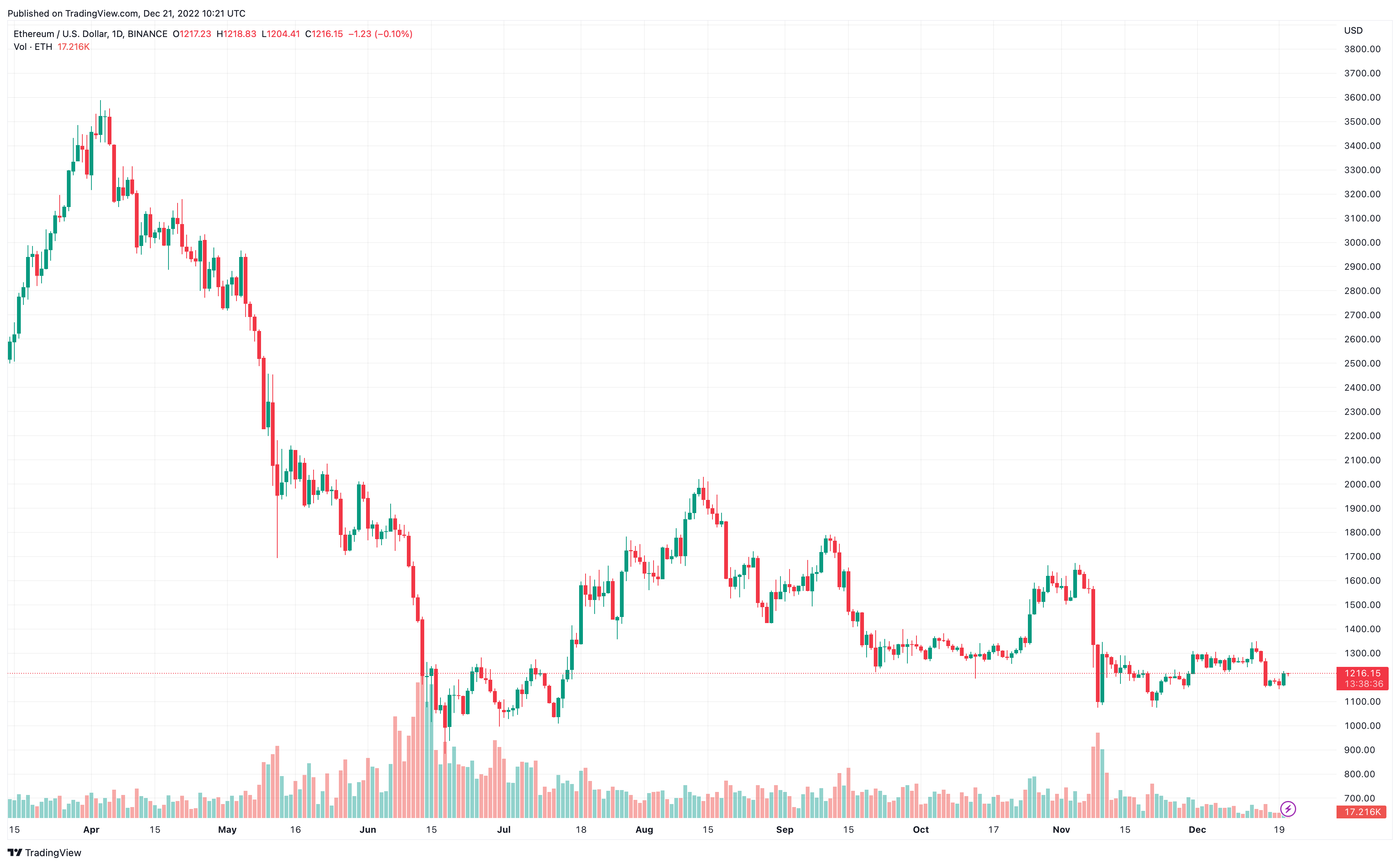 Ethereum Price Prediction as Bloomberg Analyst Expects ETH to Outperform BTC  in the Next Bull Market – Time to Buy?