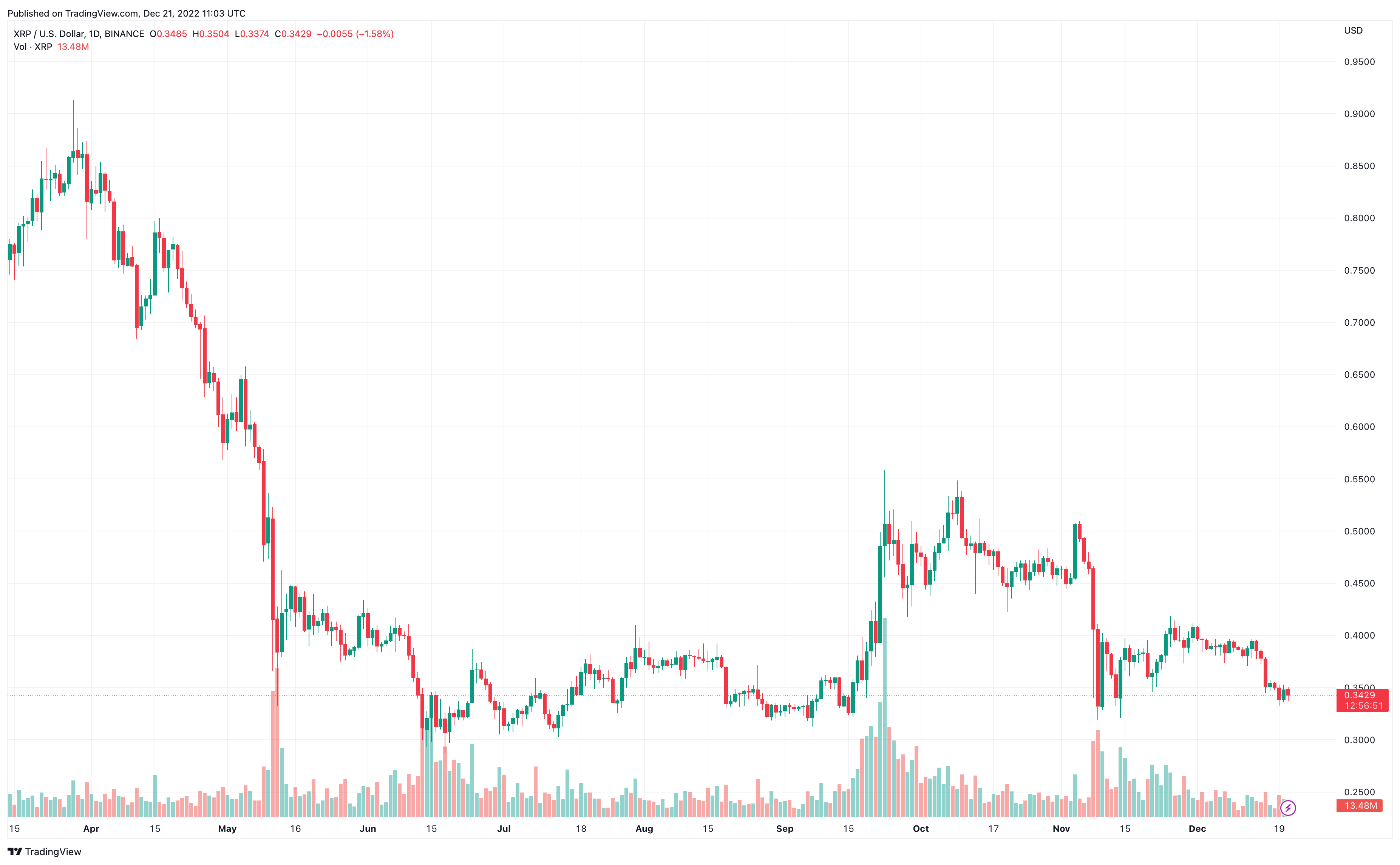 xrp fiyat grafi&amp;#287;i