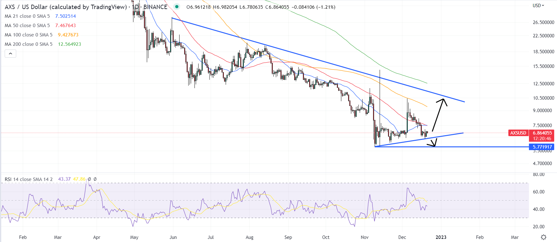 AXS/USD Koers Grafiek - Bron: TradingView