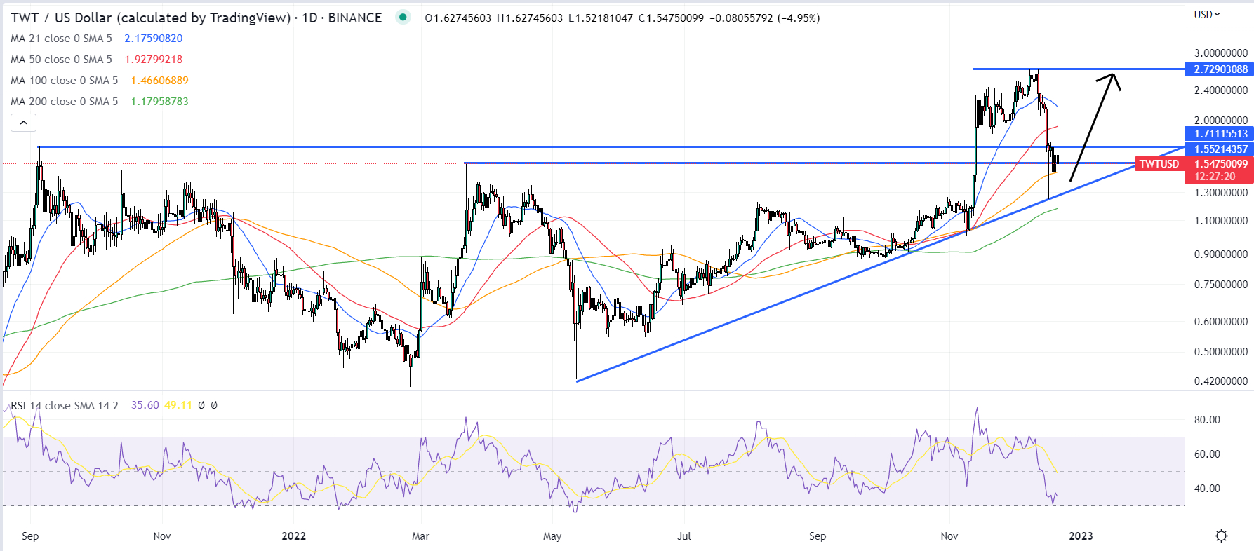 TWT/USD Koers Grafiek - Bron: TradingView