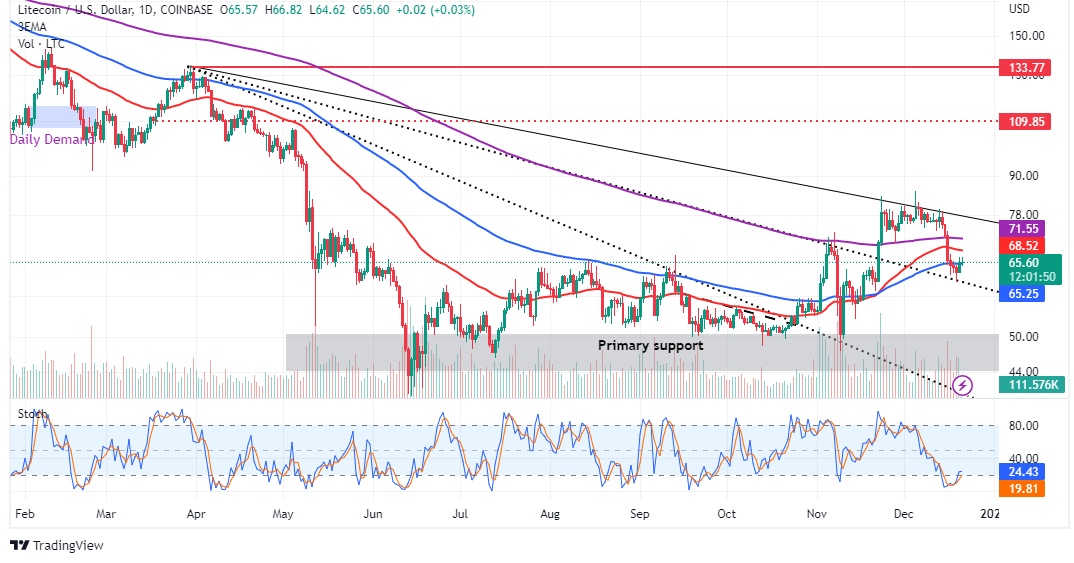 Litecoin price prediction