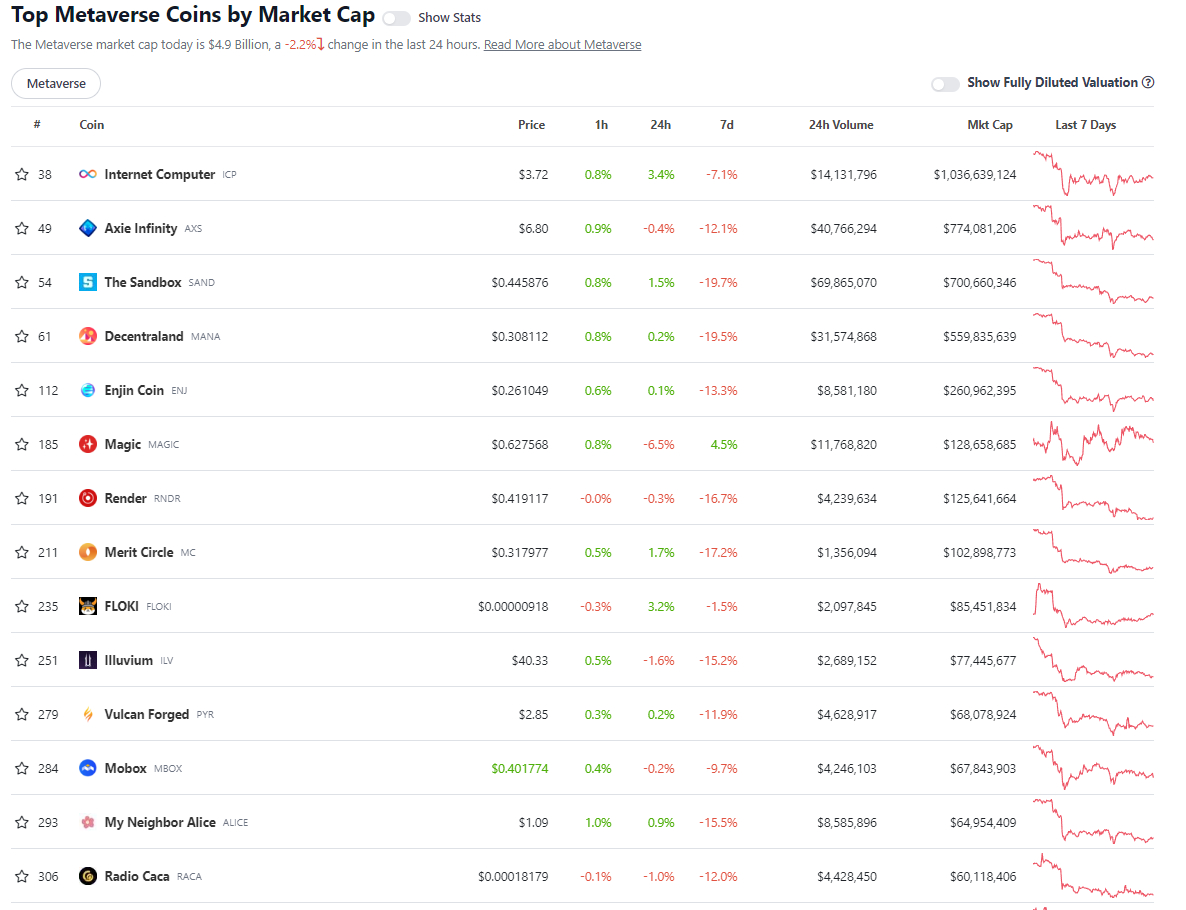 Crypto dedicate al Metaverso - Classifica per capitalizzazione - Fonte: CoinGecko