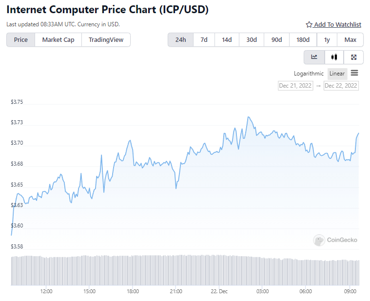 ICP grafico nelle 24ore- Fonte: CoinGecko