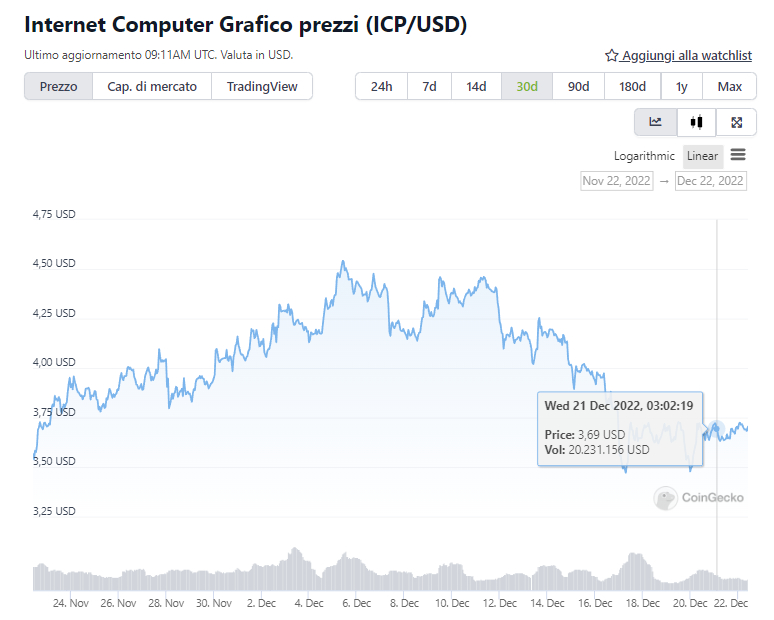 ICP grafico a 30 giorni - Fonte: CoinGecko