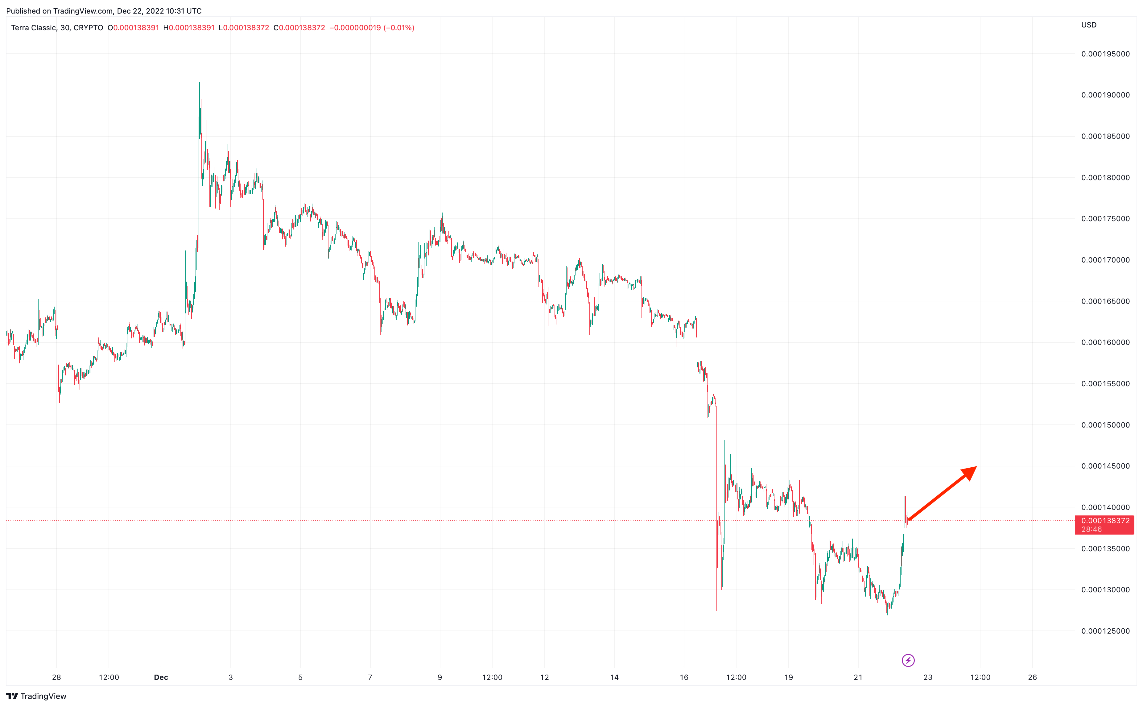 Terra Luna Classic Price as LUNC Rallies 70% in 7 Days – $1 LUNC