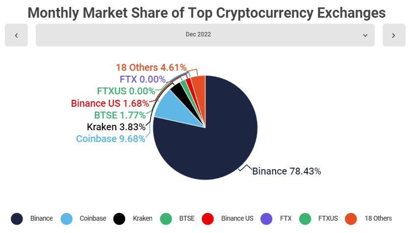 grootste cryptocurrency exchanges