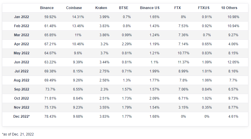 grootste cryptocurrency exchanges