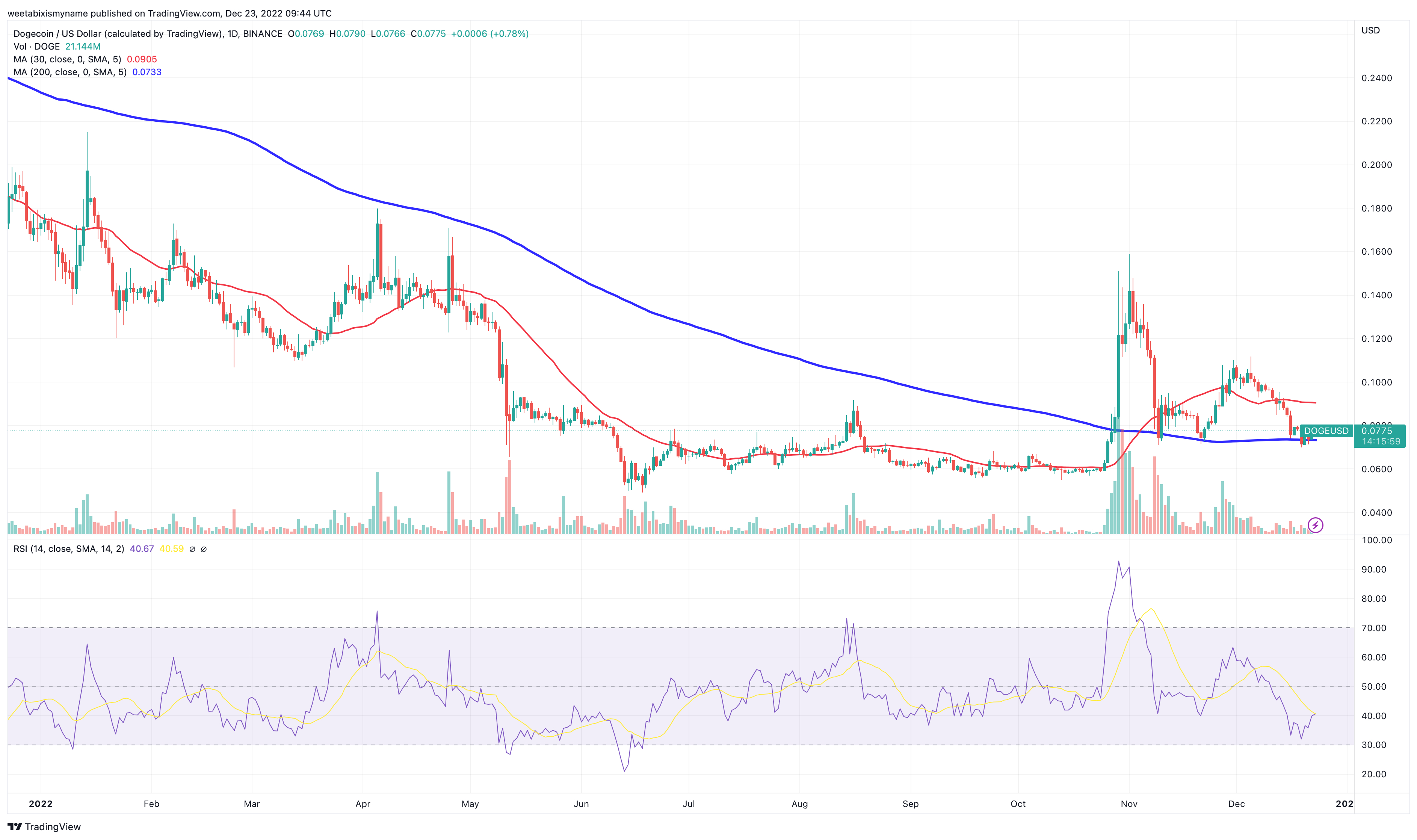 Dogecoin Price Prediction as DOGE Blasts Up 5% After $800 Million