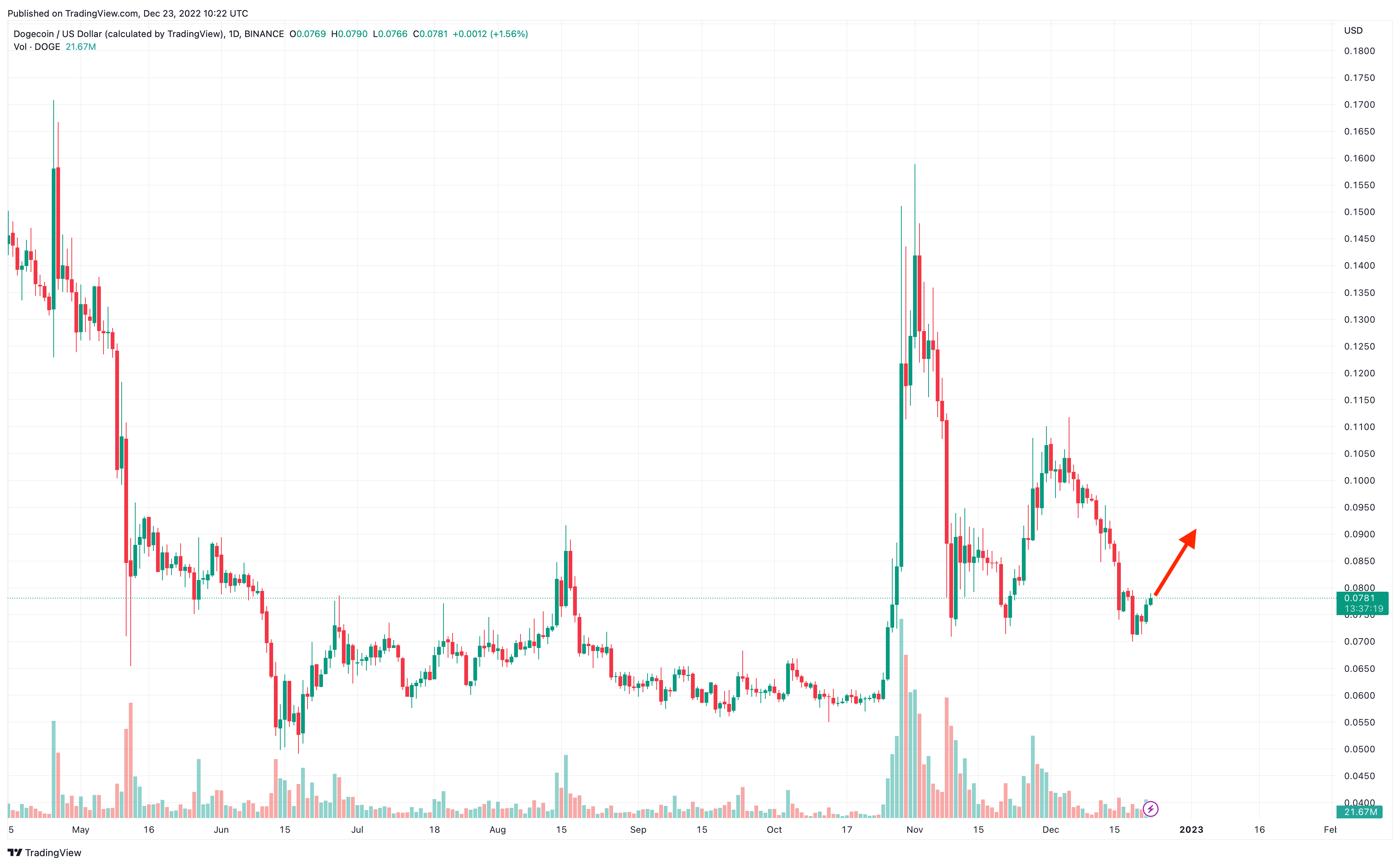 Dogecoin Price Prediction as DOGE Blasts Up 5% After $800 Million