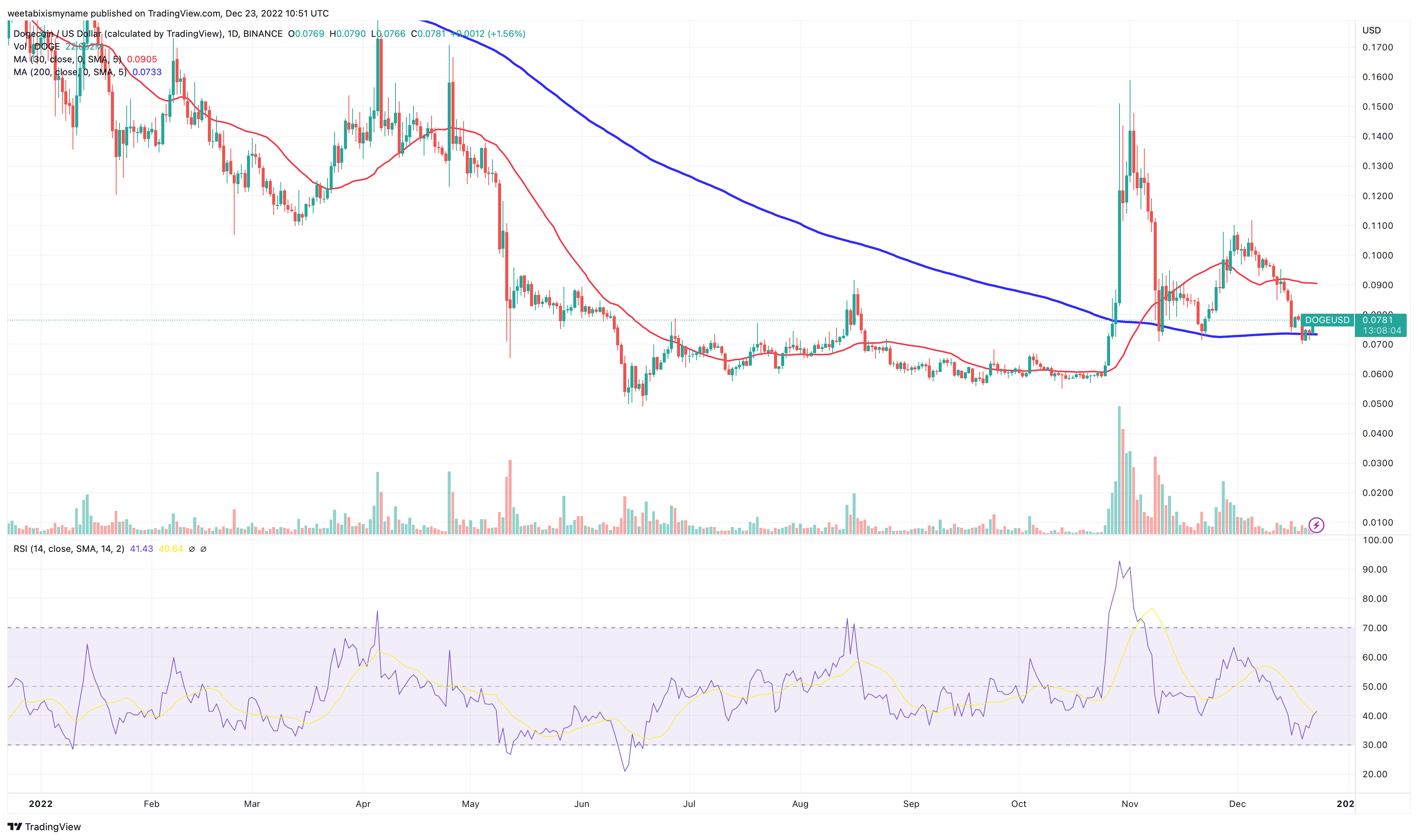dogecoin fiyat grafiği