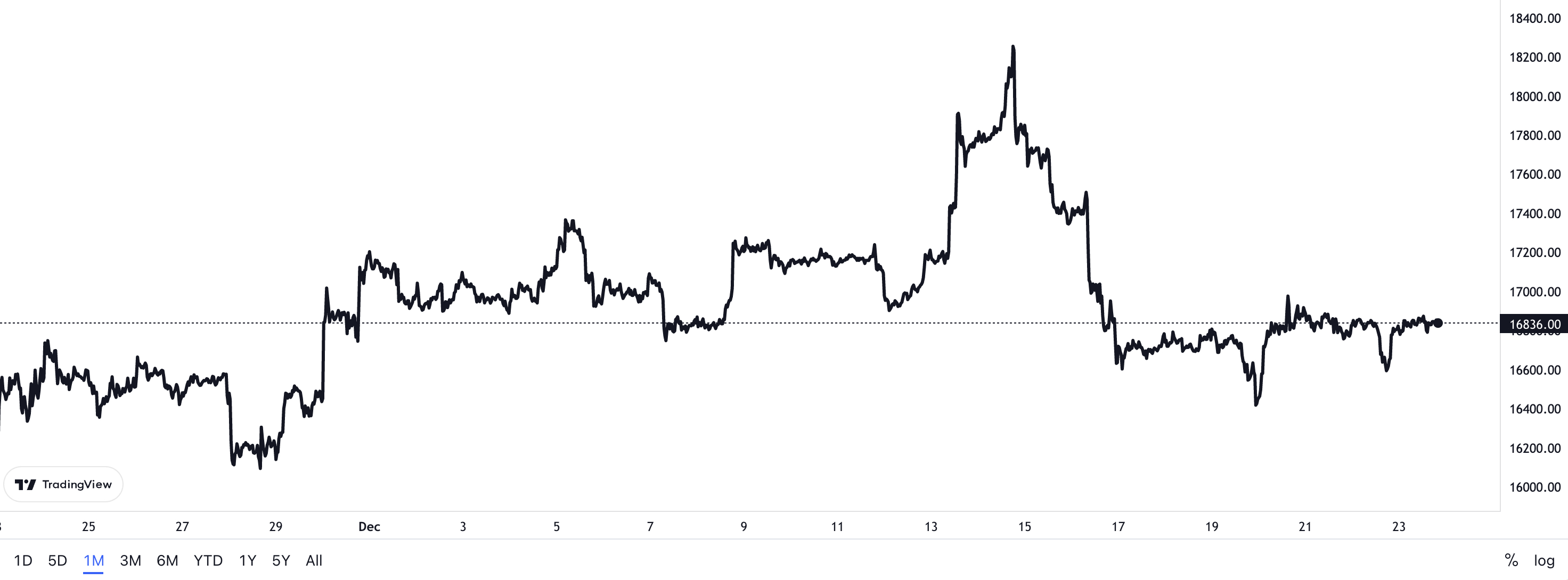 Aktueller Bitcon Kurs Tradingview