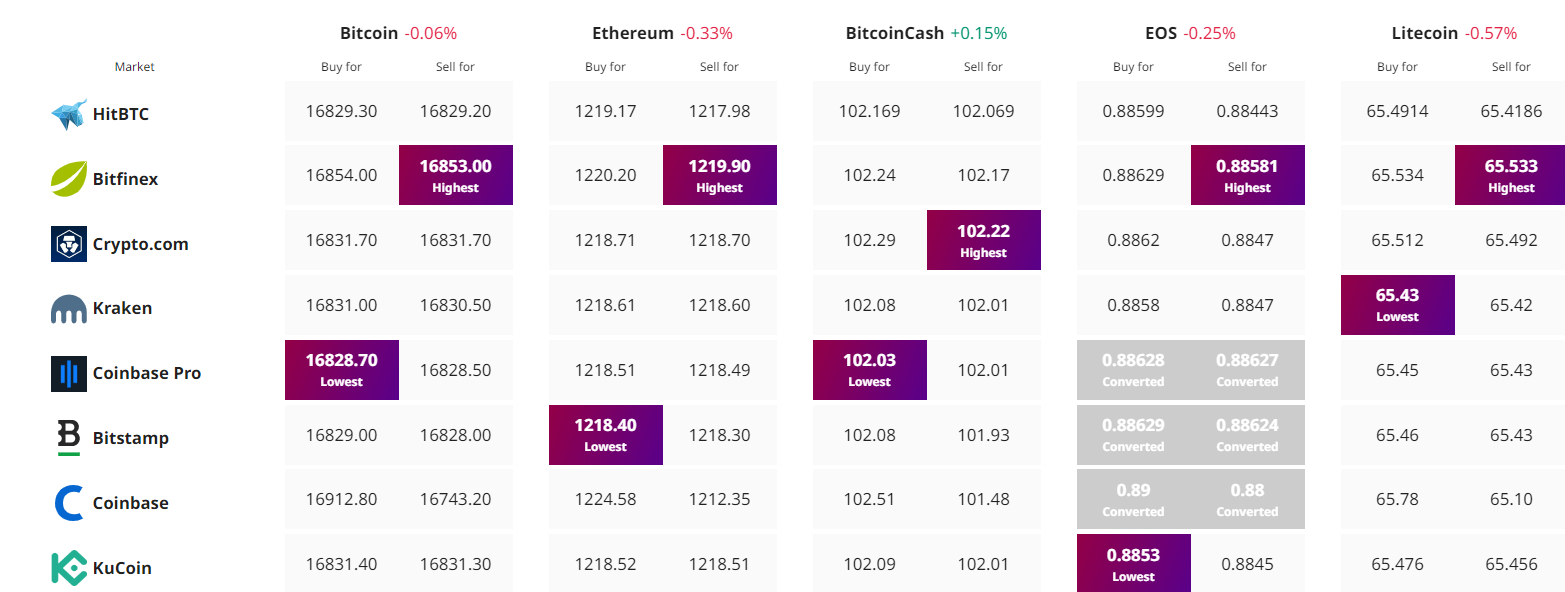 kripto para fiyat takibi