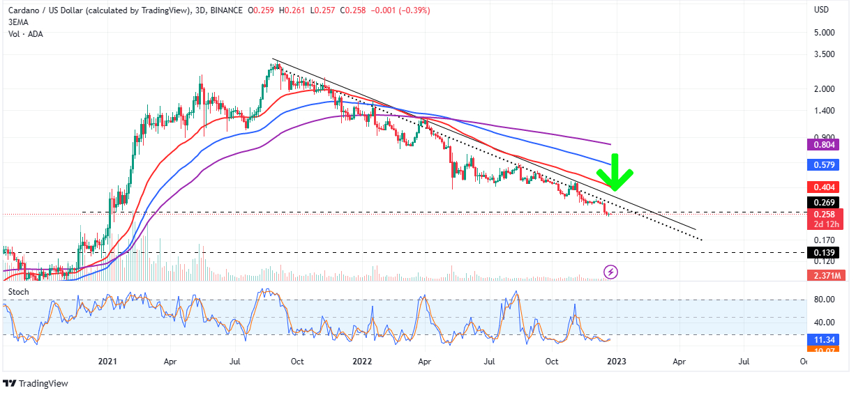 Cardano price prediction to $3 2023