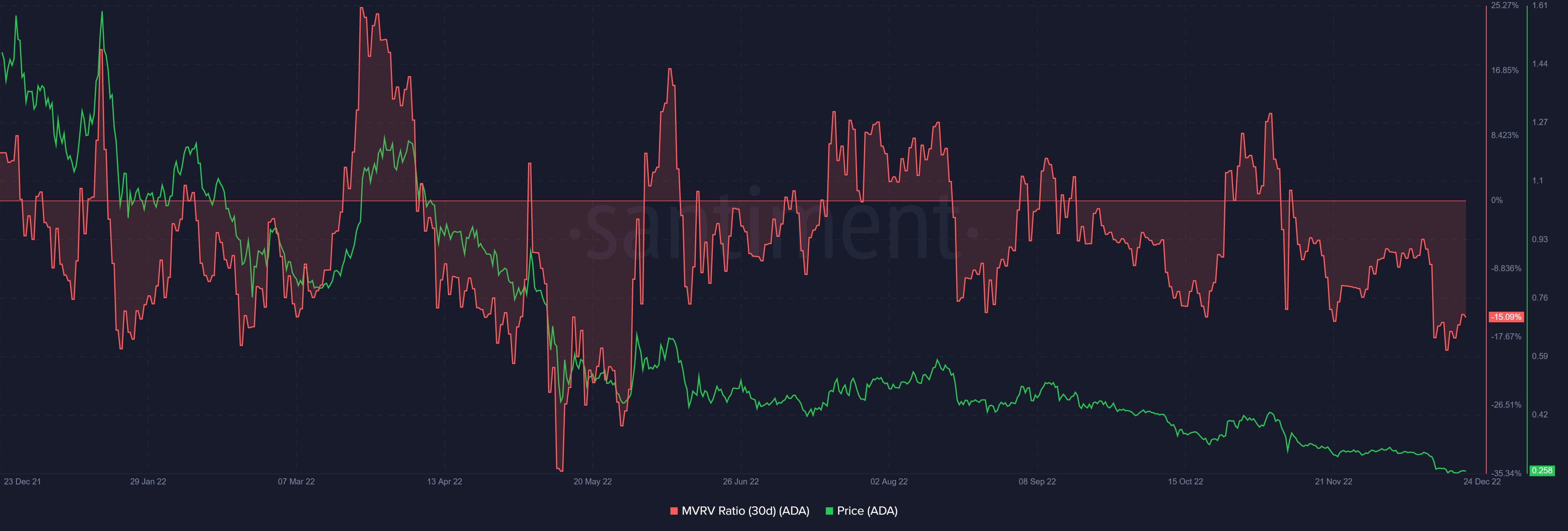 Cardano MVRV