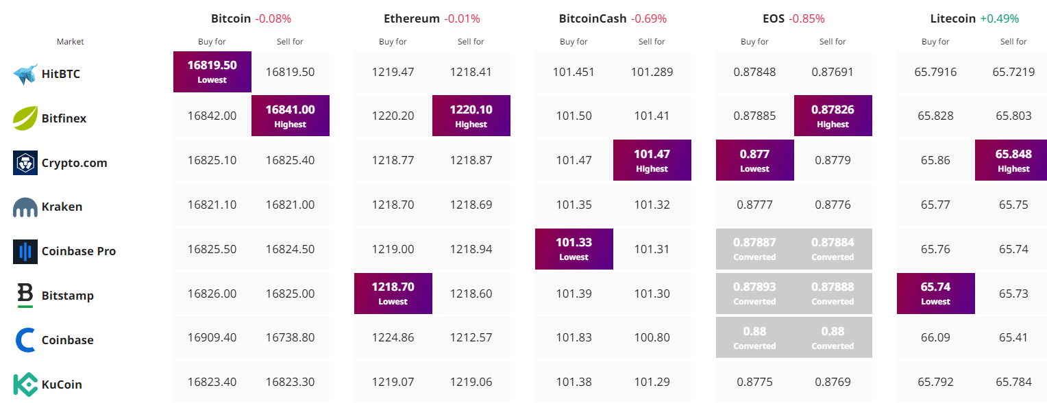 kripto para fiyat takibi