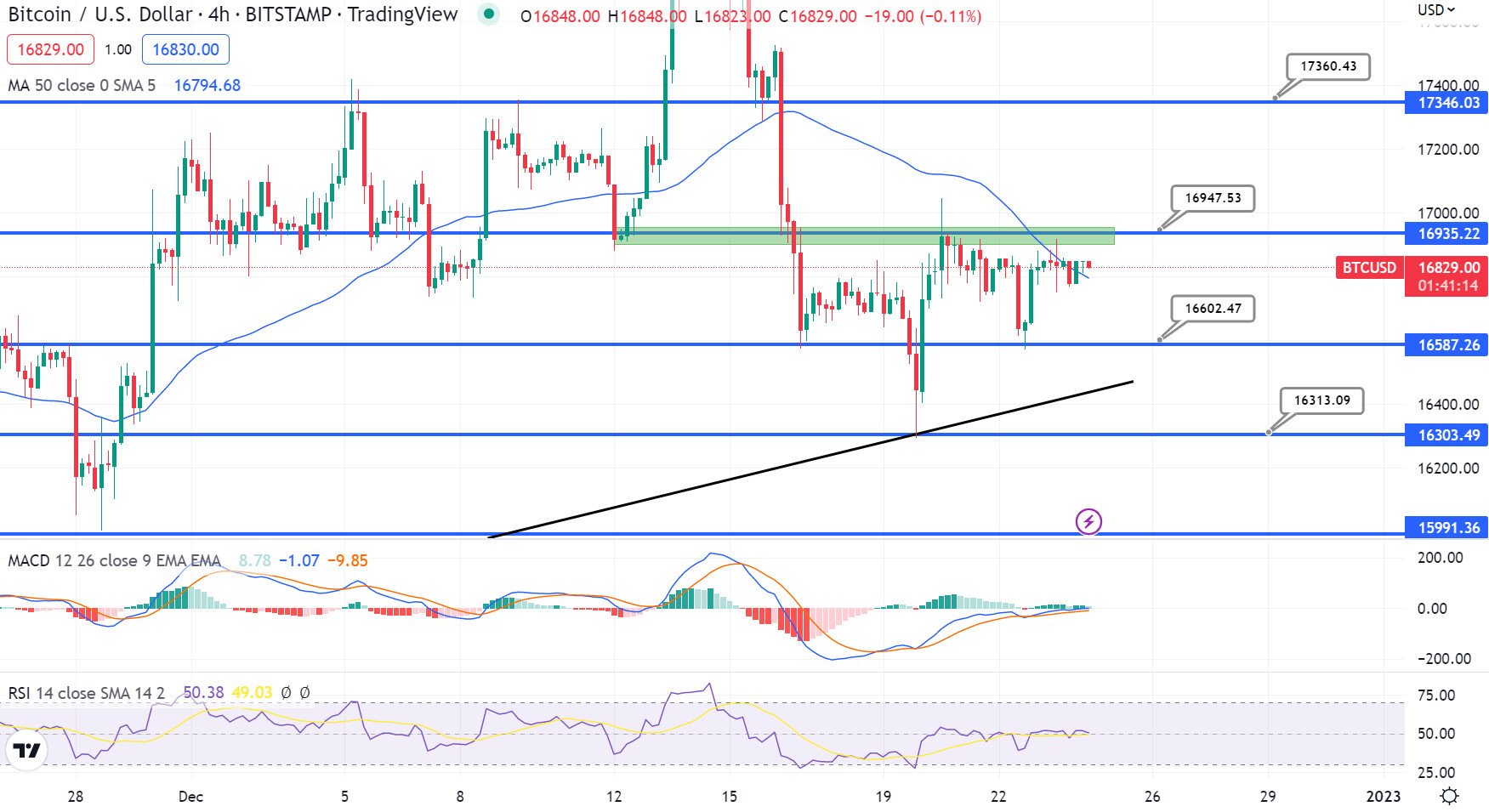 Bitcoin Koers Chart 25 december