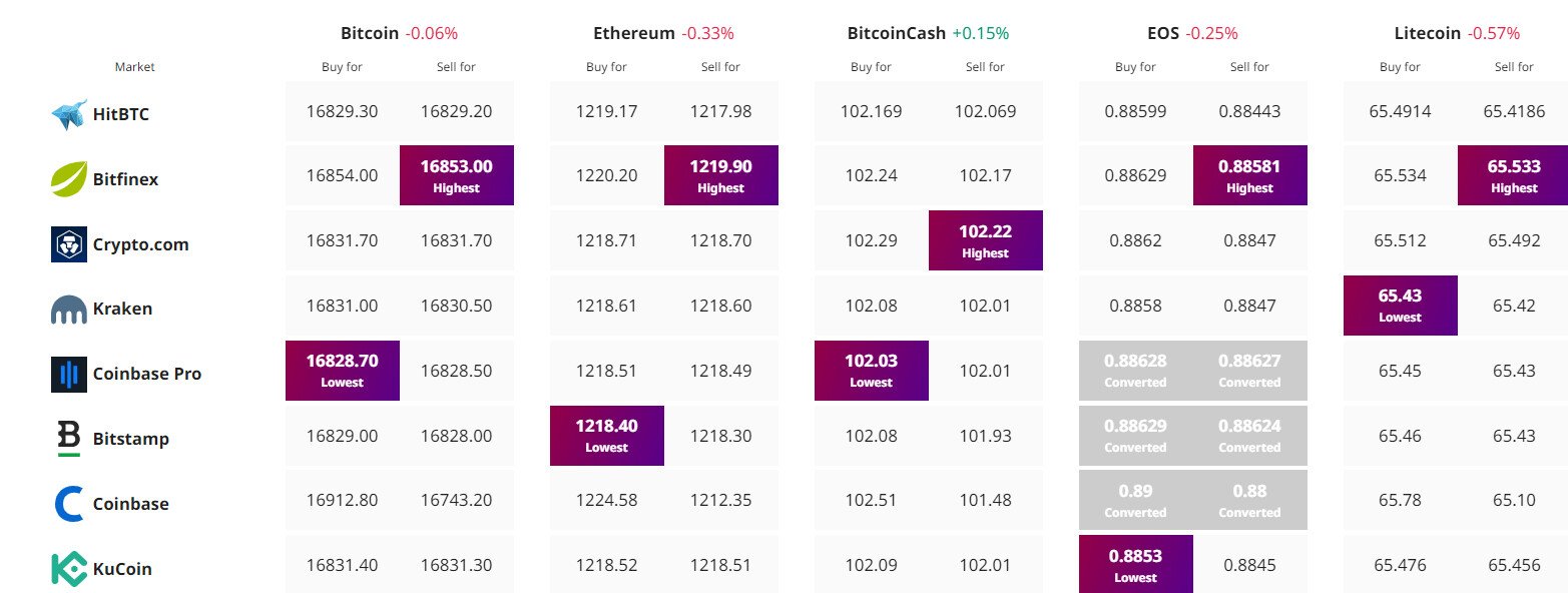 Cryptocurrency prijs tracker