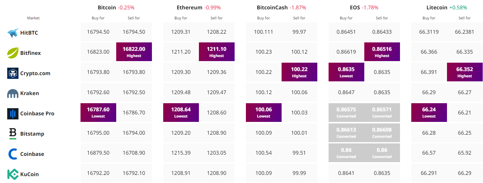 Bitcoin koers verwachting