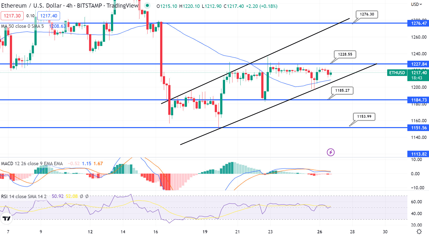 ETH/USD Koers Grafiek - Bron: TradingView