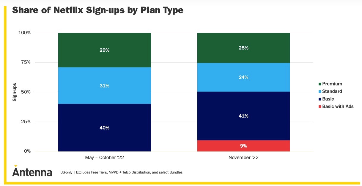 Netflix Sign-Ups