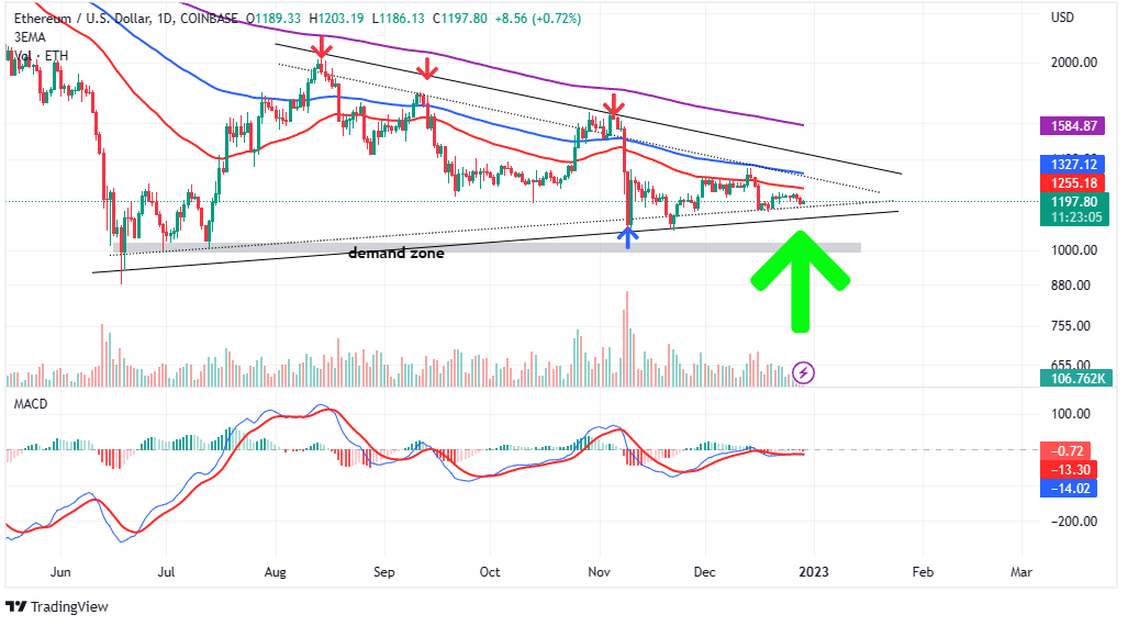 Ethereum Koers Verwachting - Wat Gaat ETH Doen in 2023 en Kan Ethereum Bitcoin Inhalen?