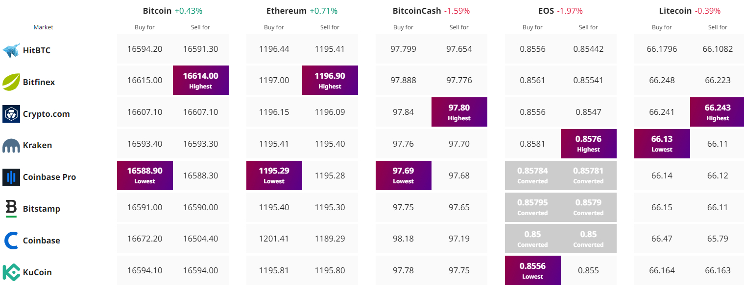 Crypto Prijs Tracker - Bron : Cryptonews