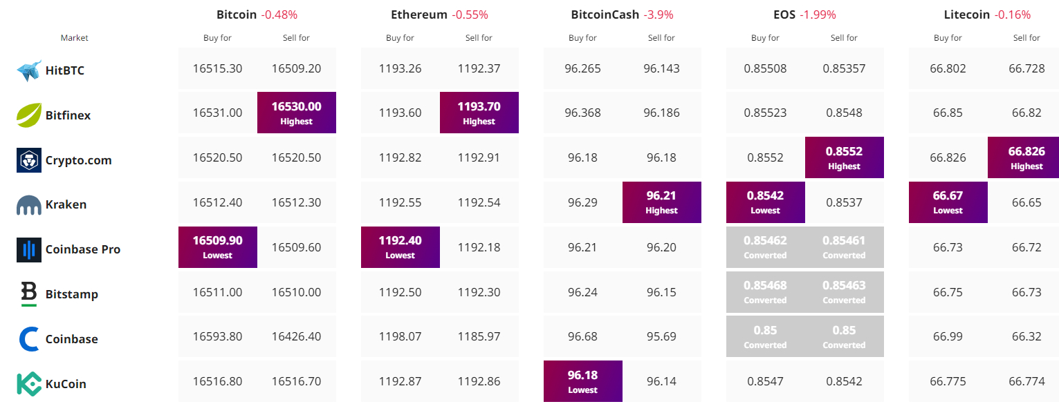 kripto para fiyat takibi