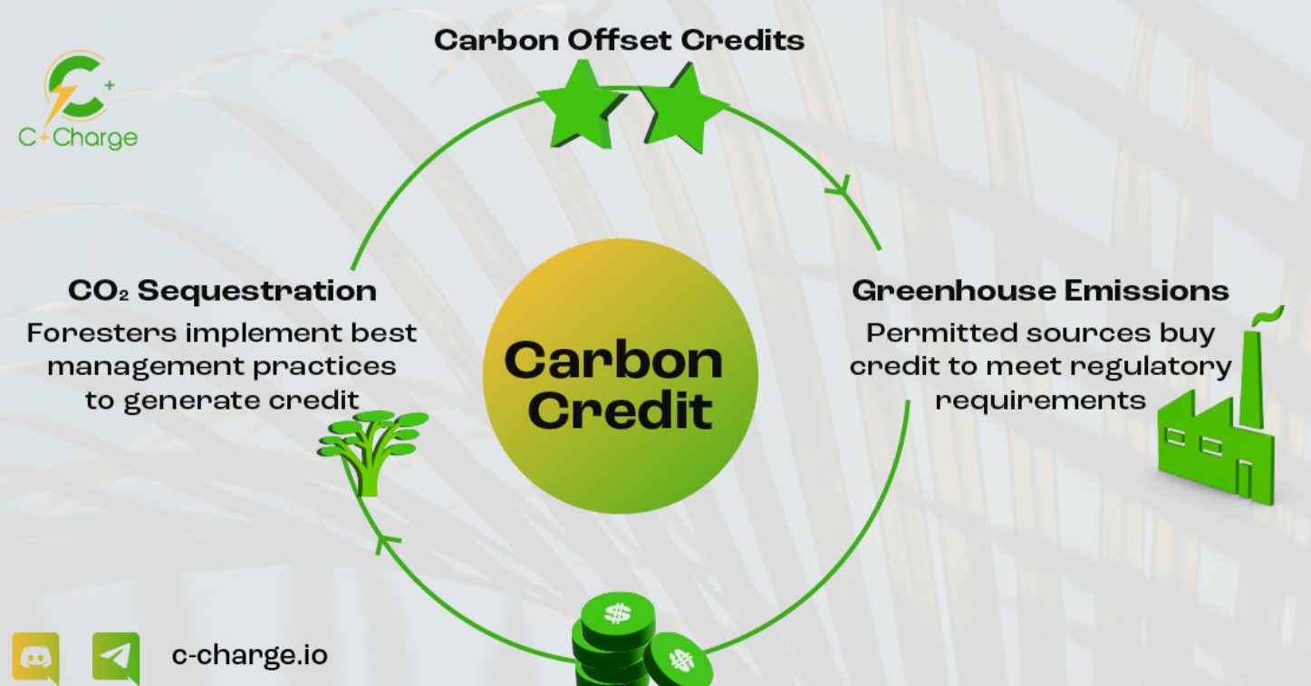 C+Charge token kopen  carbon credits