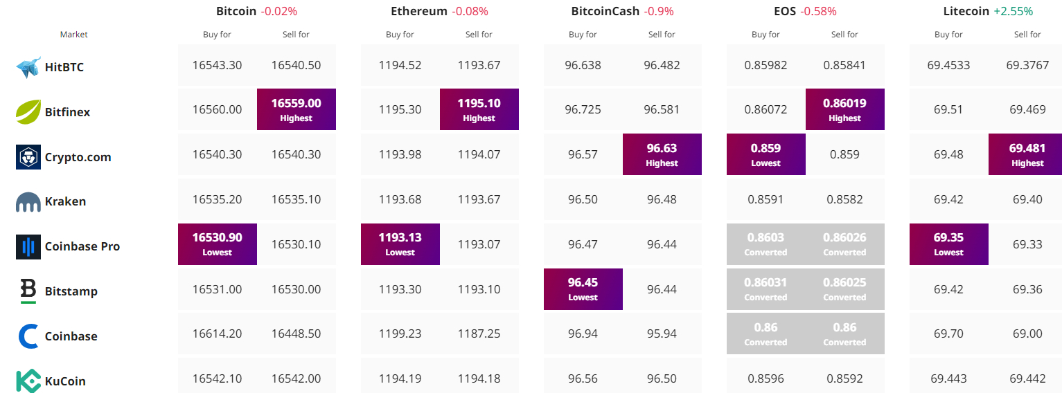kripto para fiyat takibi