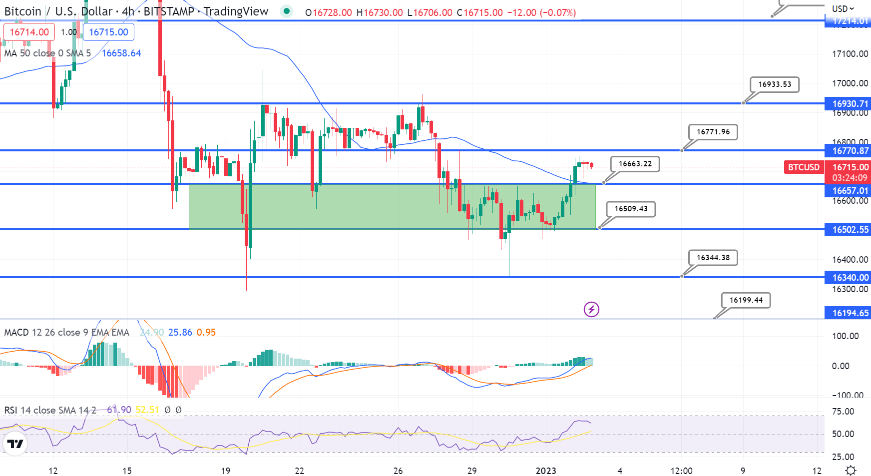 Bitcoin Price Prediction: Experts Weigh In on BTC's Potential in 2023