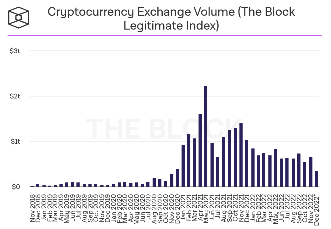 Grafico del volume di scambio degli exchange dal 2018 al 2022 - Fonte: The Block