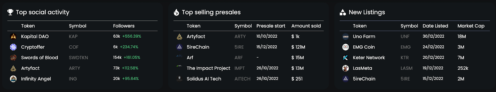 Dash 2 Trade Presale Dashboard - Top Social Activity