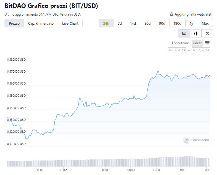 Grafico di BIT nelle ultime 24ore - Fonte: CoinGecko