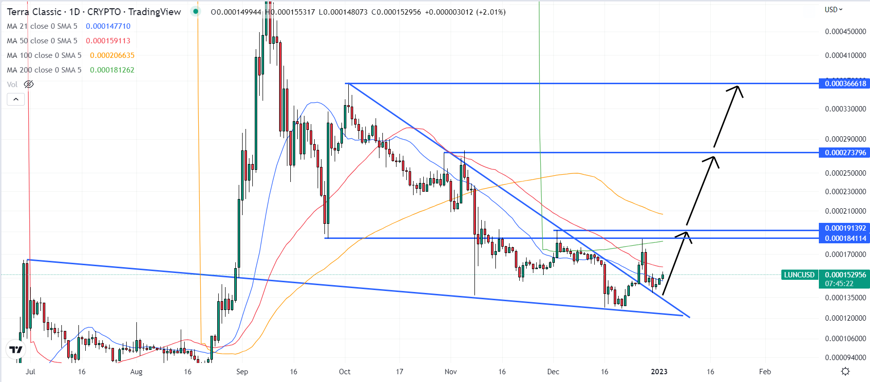 Terra Luna Classic Price Prediction as LUNC Starts New Rally