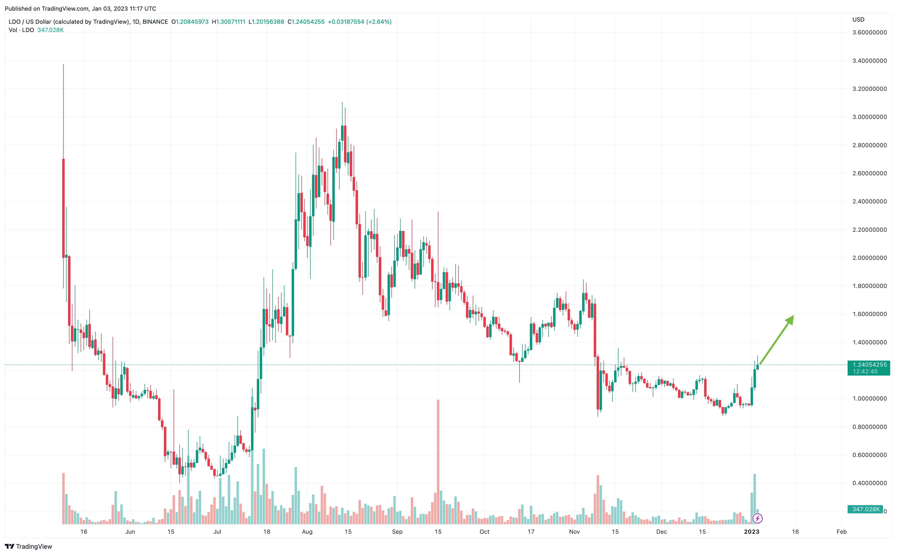 moondao crypto price