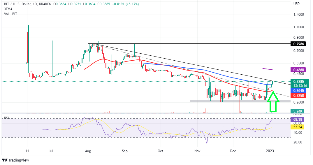 BitDAO Price Uptrend Stalls Under $0.40