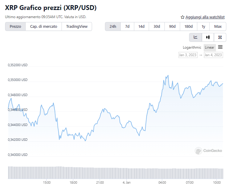 Grafico di XRP nelle 24ore - Fonte: CoinGecko