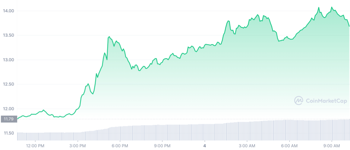 Solana im Tageschart - Coinmarketcap