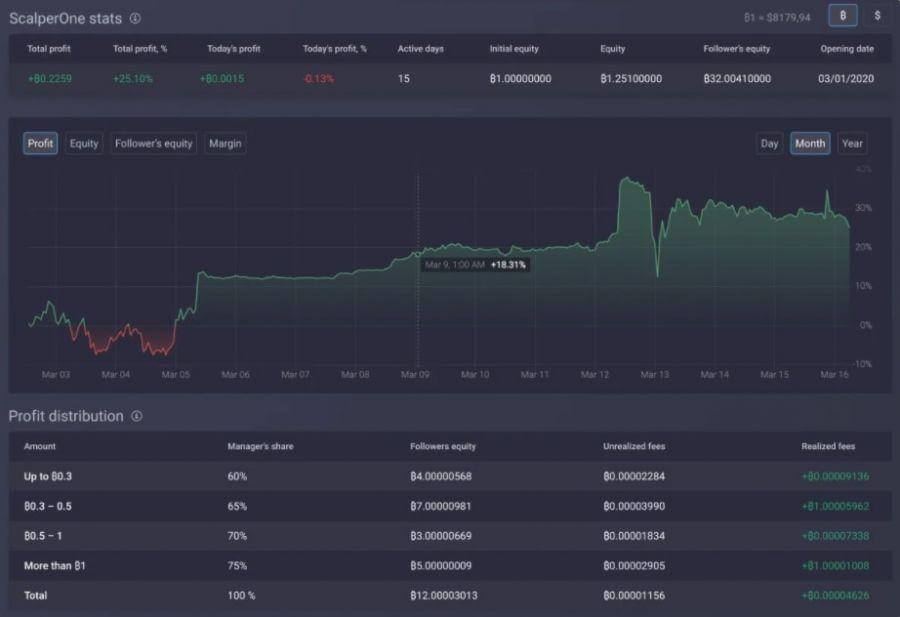Exchange PrimeXBT Covesting