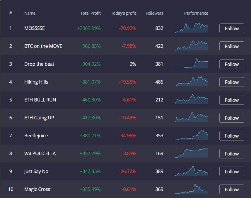 PrimeXBT COvesting strategies