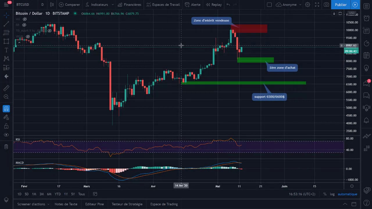 Analyse technique de Bitcoin au 12 mai 2020 par Coinhouse
