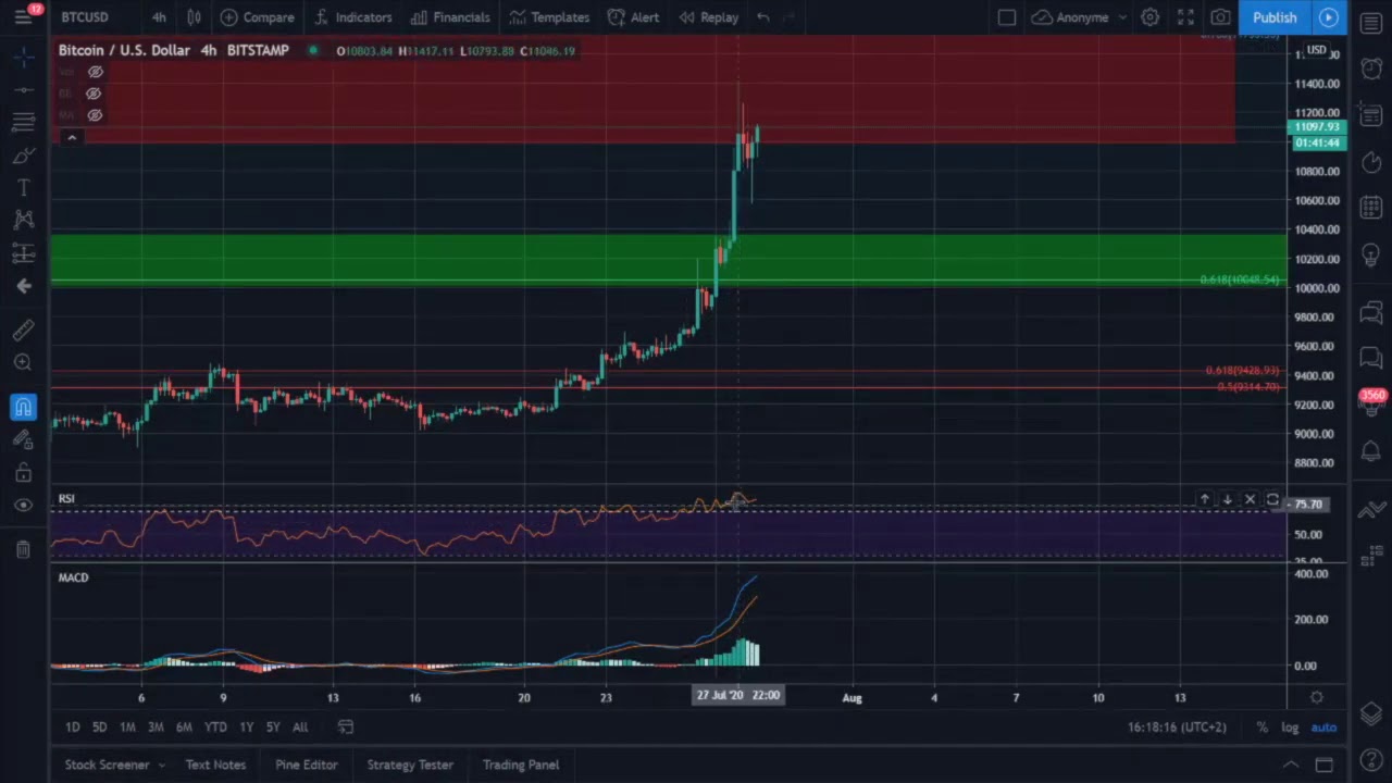 Analyse technique du marché du Bitcoin au 28 juillet 2020 (Coinhouse / Cryptonews). Trading.