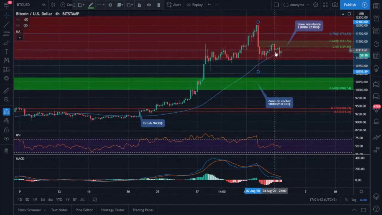 Analyse technique du marché du Bitcoin au 4 août 2020 (Coinhouse / Cryptonews). Trading.