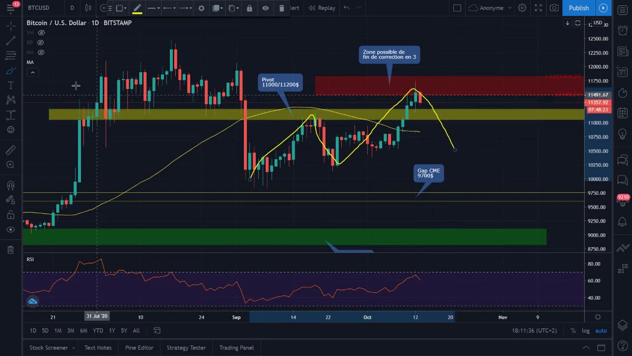 Analyse de marché Bitcoin du 13 octobre 2020