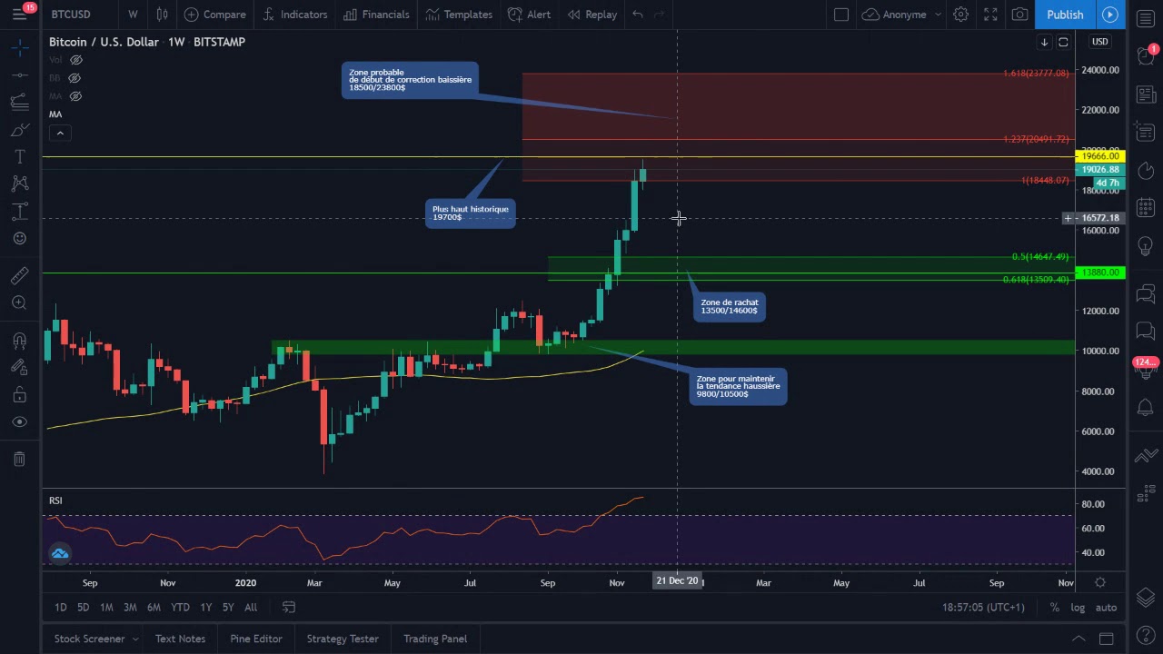 Analyse du prix du Bitcoin le 25 novembre 2020. Trading.