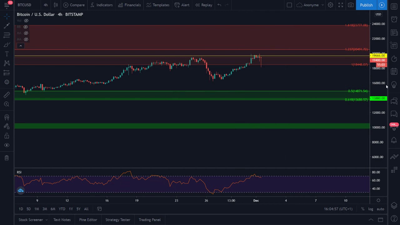 Analyse du prix du Bitcoin (BTC) le 1er décembre 2020. Trading.