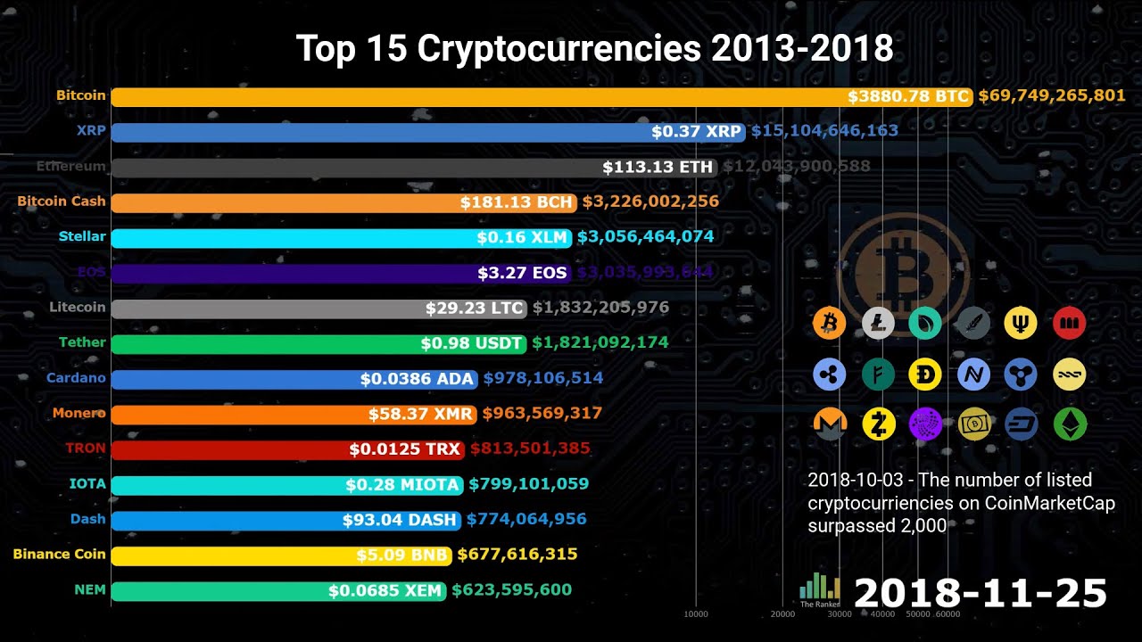 Visualization: The Race of Top 15 Cryptocurrencies