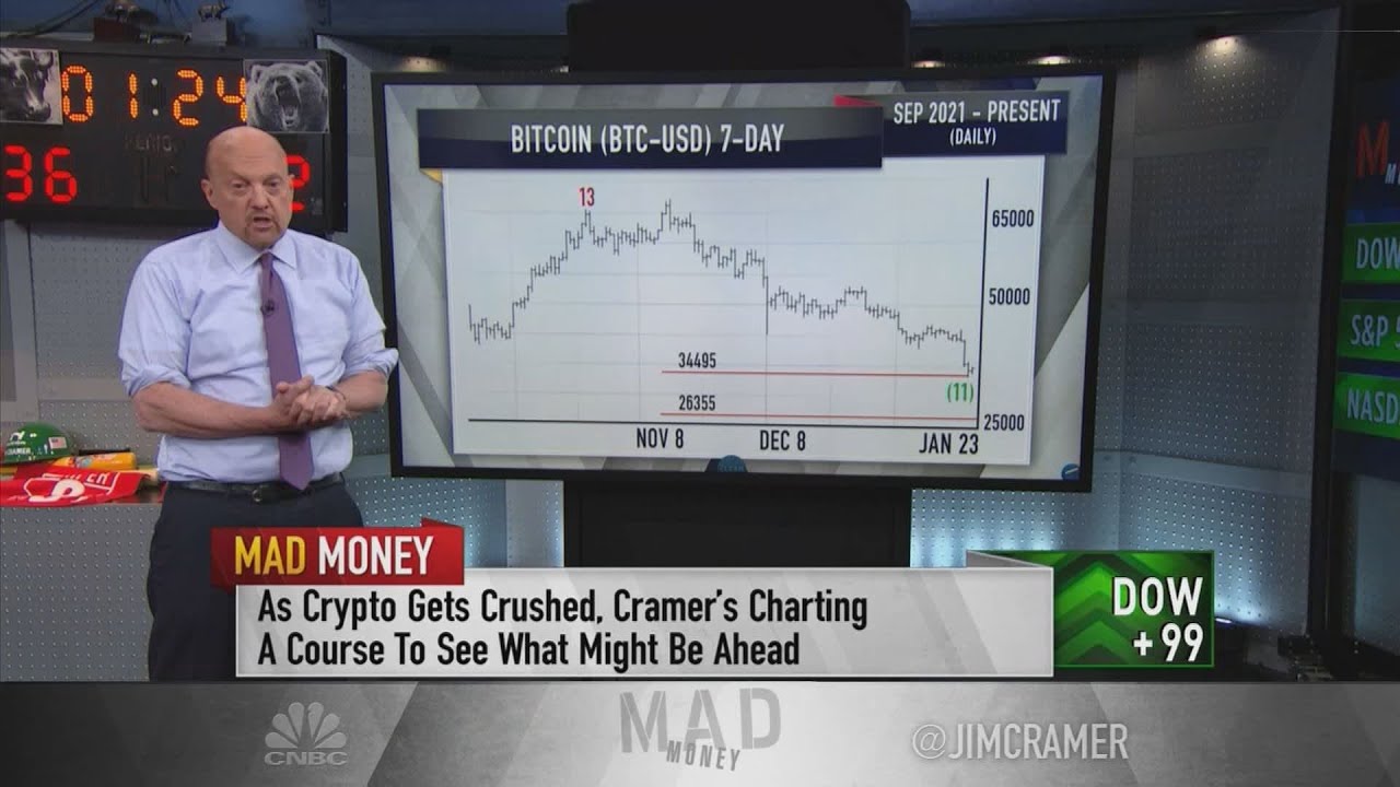 Jim Cramer: History May Repeat Itself for Bitcoin After Steep Decline
