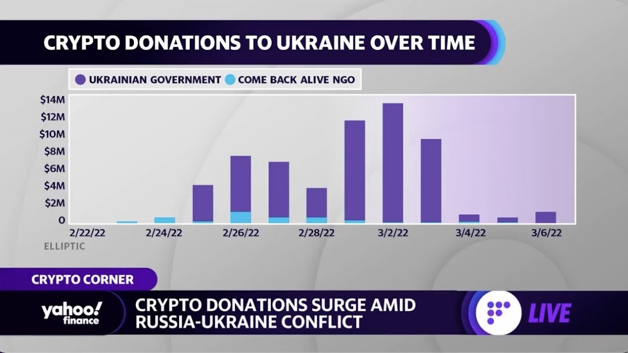 Crypto Narratives ‘Coming to Fruition’ Amid Russia-Ukraine War