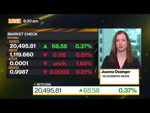 Bitcoin Holds Above USD 20,000 After Week of Crypto Rout